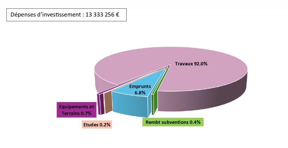 <strong>-C- Dépenses d'investissement</strong> <small>© USESA</small>