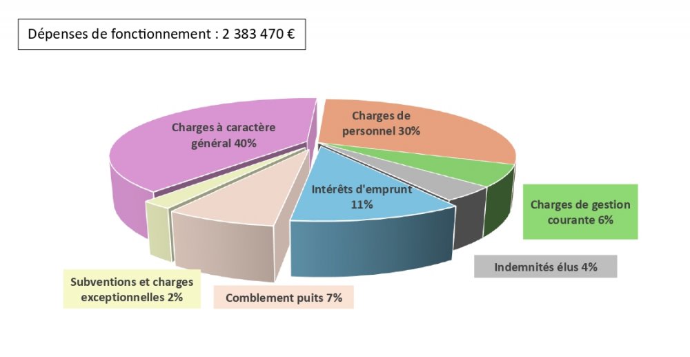 <strong>-A- Dépenses de fonctionnement</strong> <small>© USESA</small>
